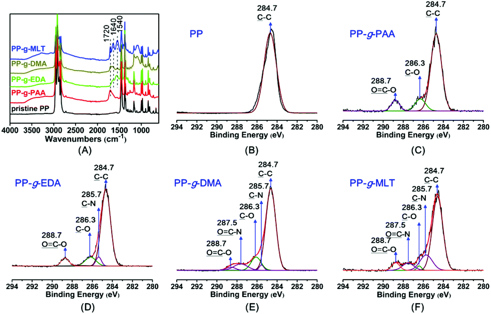 Development Of An Antibacterial Surface With A Self Defensive And Ph Responsive Function Biomaterials Science Rsc Publishing