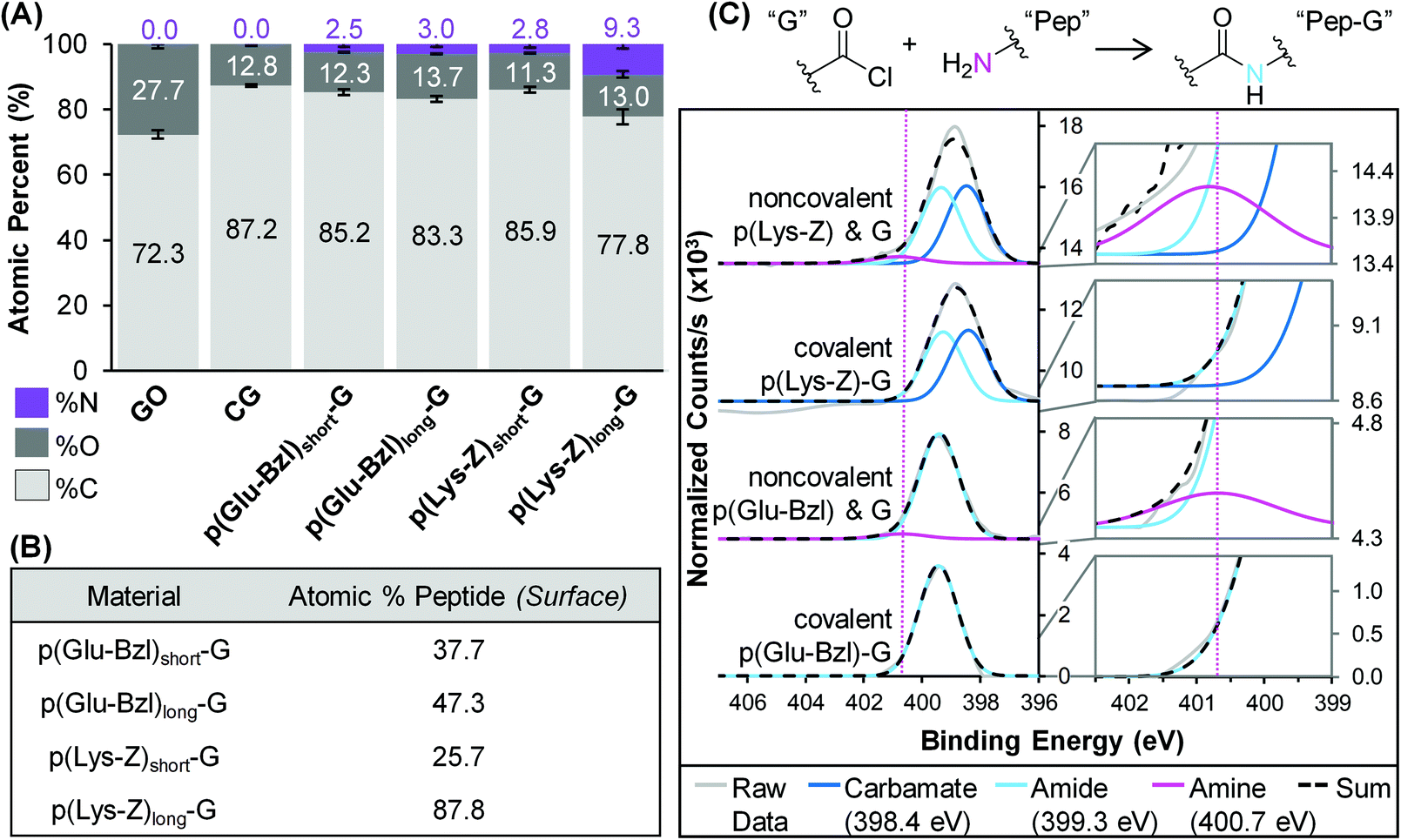 Covalent Conjugation Of Bioactive Peptides To Graphene Oxide For Biomedical Applications Biomaterials Science Rsc Publishing
