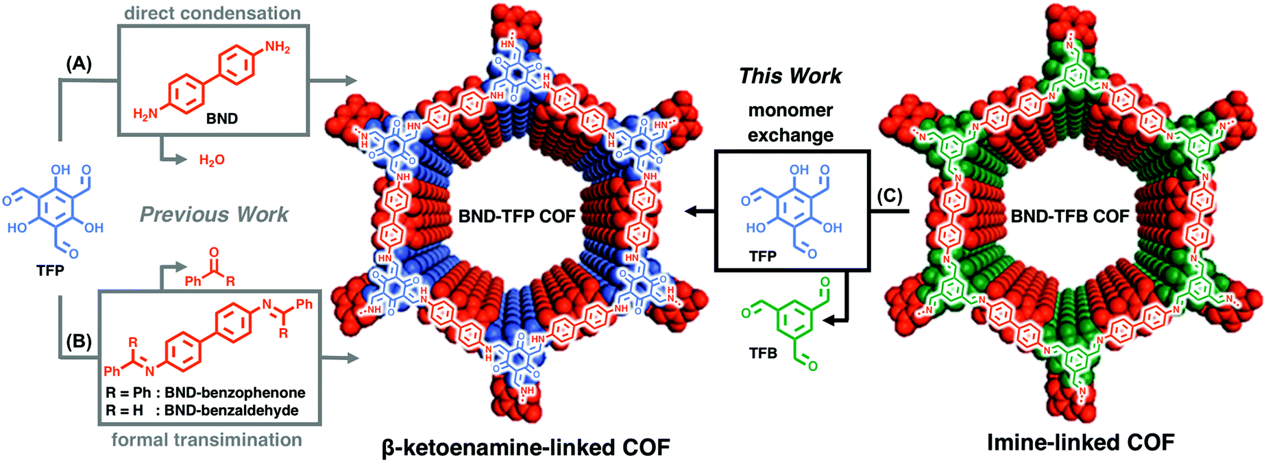 Improved Synthesis Of B Ketoenamine Linked Covalent Organic Frameworks Via Monomer Exchange Reactions Chemical Communications Rsc Publishing