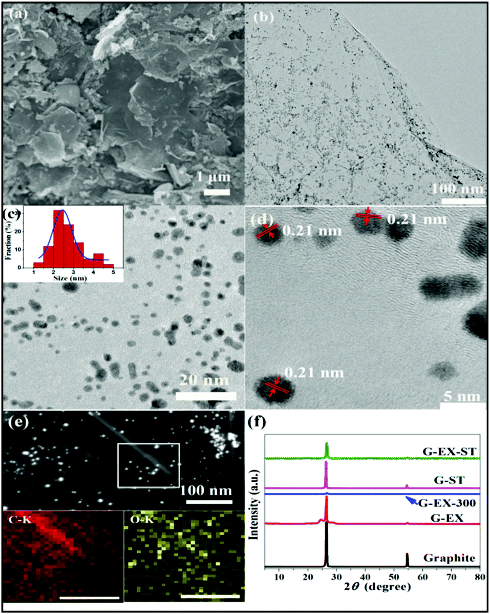 Facile In Situ Synthesis Of A Carbon Quantum Dot Graphene Heterostructure As An Efficient Metal Free Electrocatalyst For Overall Water Splitting Chemical Communications Rsc Publishing