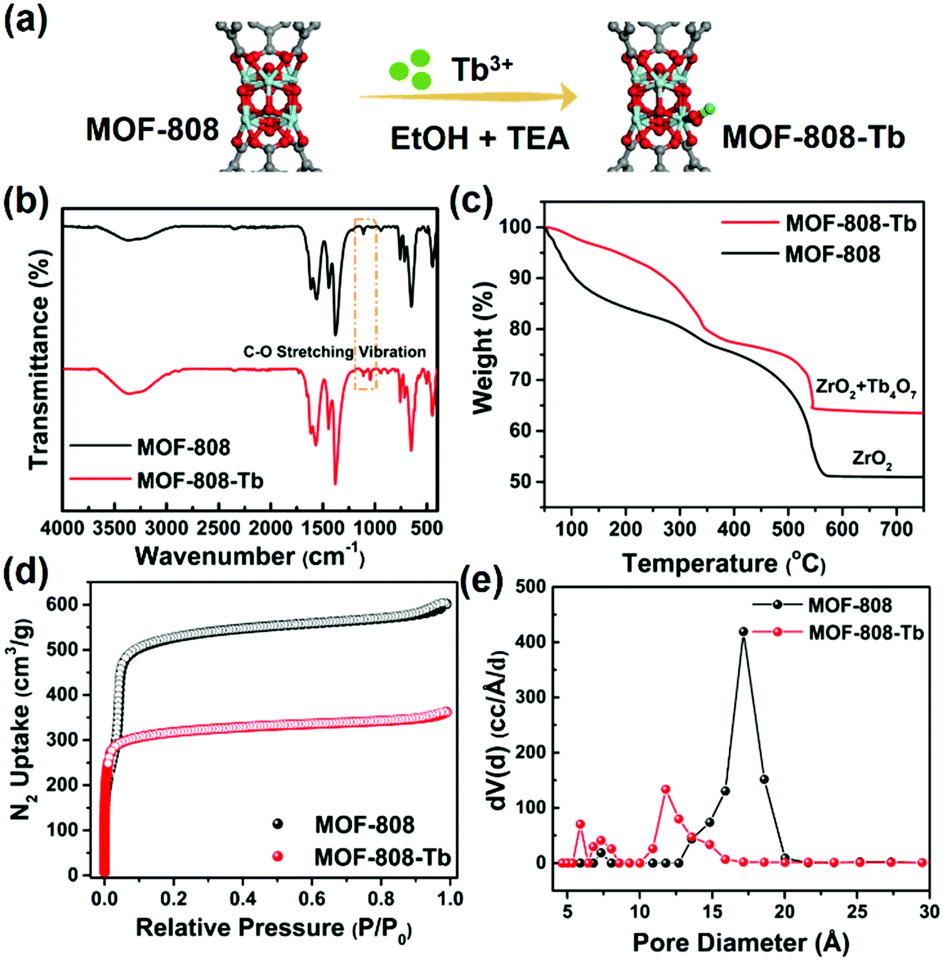 Hybrid Mof 808 Tb Nanospheres For Highly Sensitive And Selective Detection Of Acetone Vapor And Fe3 In Aqueous Solution Chemical Communications Rsc Publishing