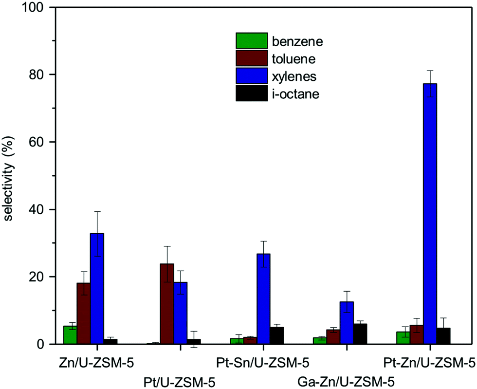 Highly Selective Aromatization And Isomerization Of N Alkanes From Bimetallic Pt Zn Nanoparticles Supported On A Uniform Aluminosilicate Chemical Communications Rsc Publishing