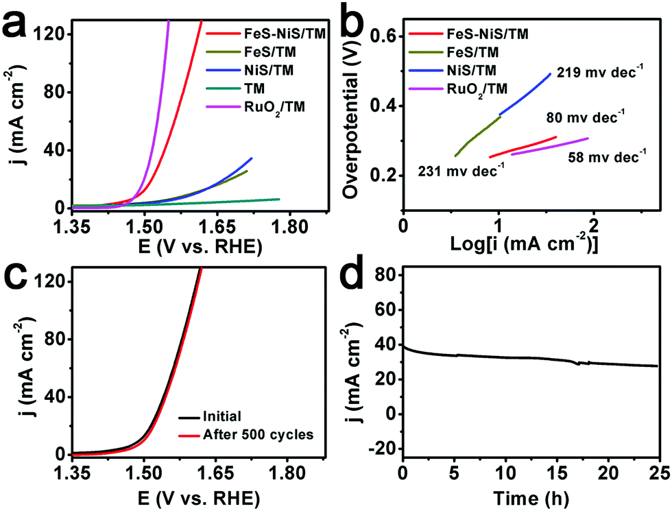 A Novel Fes Nis Hybrid Nanoarray An Efficient And Durable Electrocatalyst For Alkaline Water Oxidation Chemical Communications Rsc Publishing