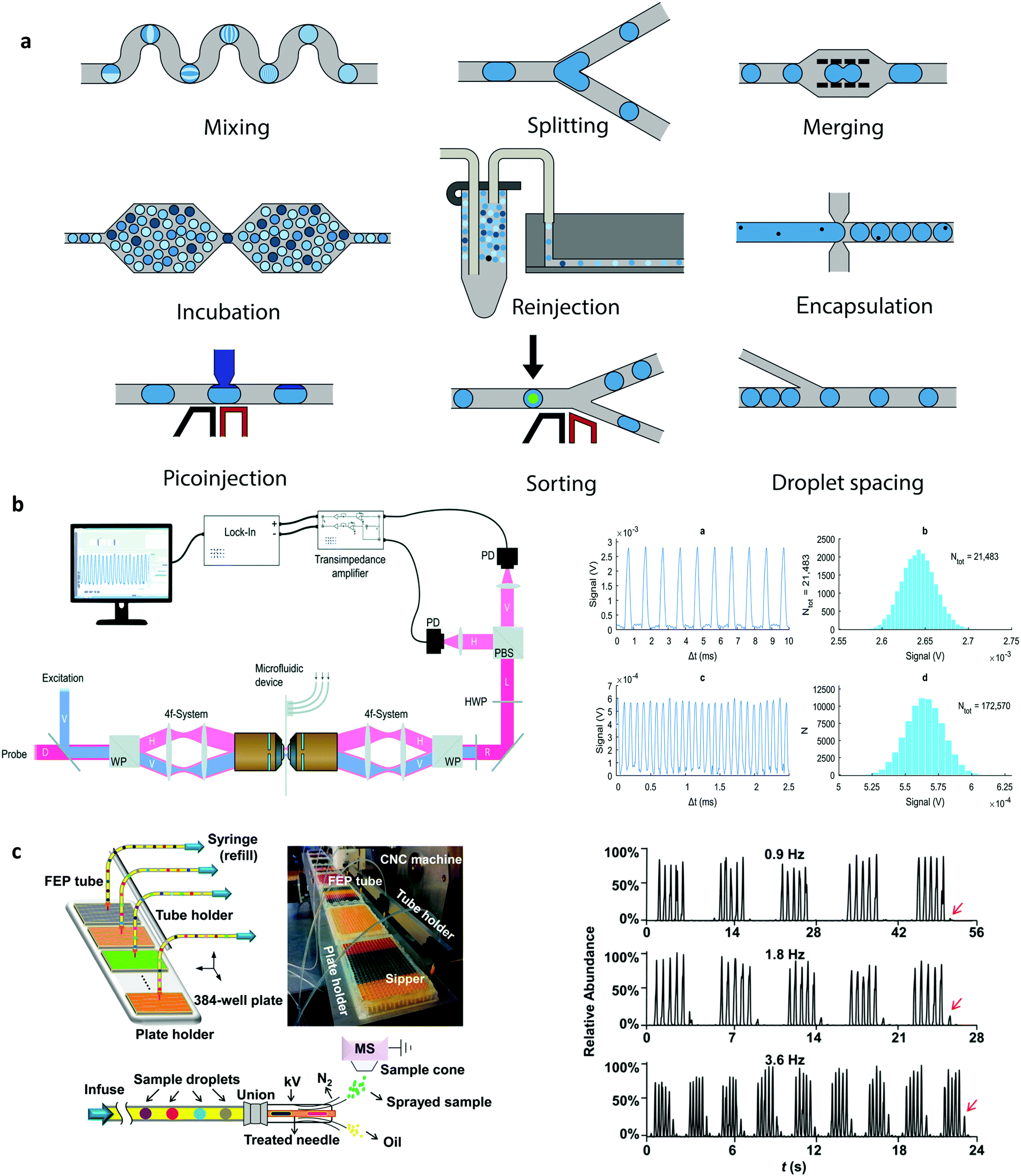 Droplet microfluidics from proofofconcept to realworld utility