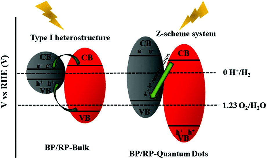 Black/red phosphorus quantum dots for 