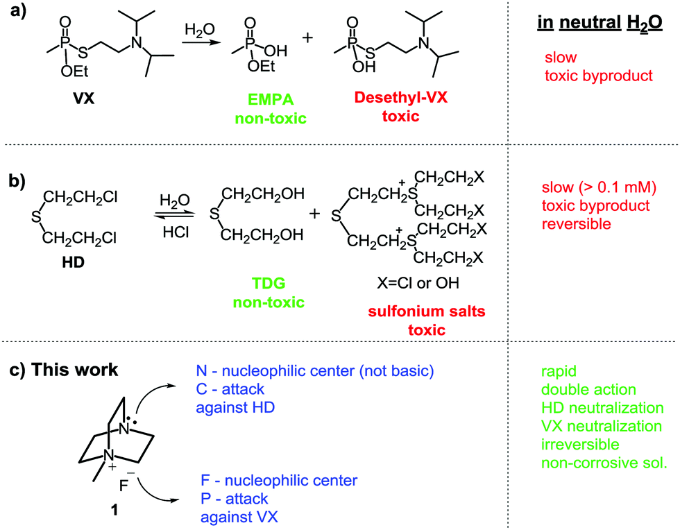 Effective Neutralization Of Chemical Warfare Agents Hd Vx By Me Dabcof A Small Molecule With Dual Action Chemical Communications Rsc Publishing