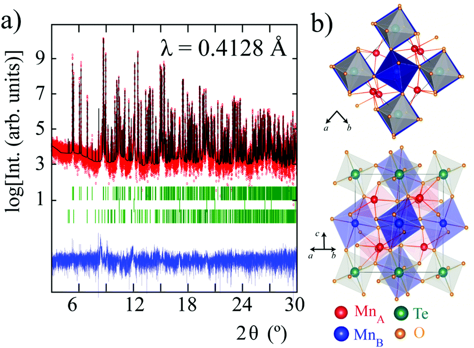 Magnetic Frustration In The High Pressure Mn2mnteo6 Mn3teo6 Ii Double Perovskite Chemical Communications Rsc Publishing