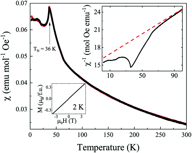 Magnetic Frustration In The High Pressure Mn2mnteo6 Mn3teo6 Ii Double Perovskite Chemical Communications Rsc Publishing