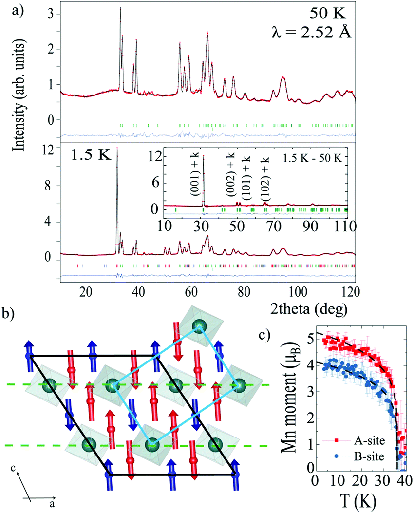 Magnetic Frustration In The High Pressure Mn2mnteo6 Mn3teo6 Ii Double Perovskite Chemical Communications Rsc Publishing