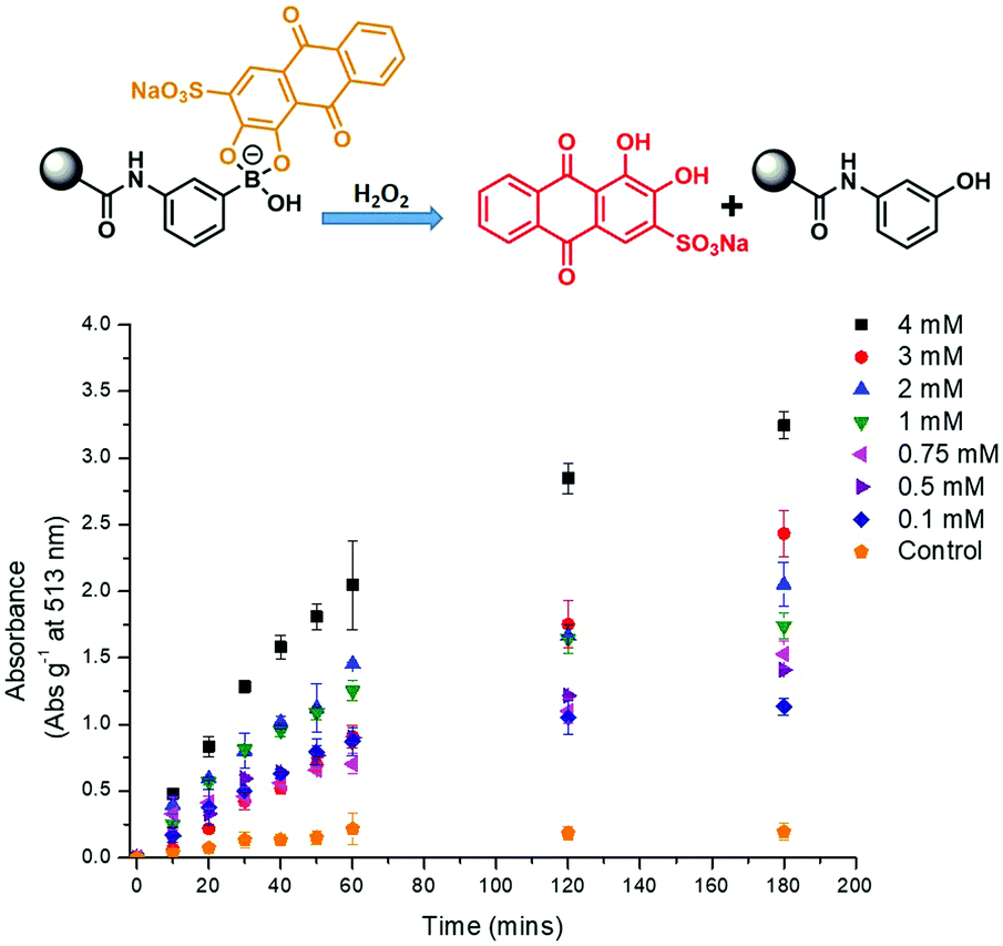 Reaction-based indicator displacement assay (RIA) for the development ...