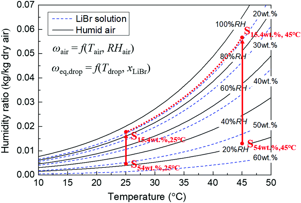 Libr Charts