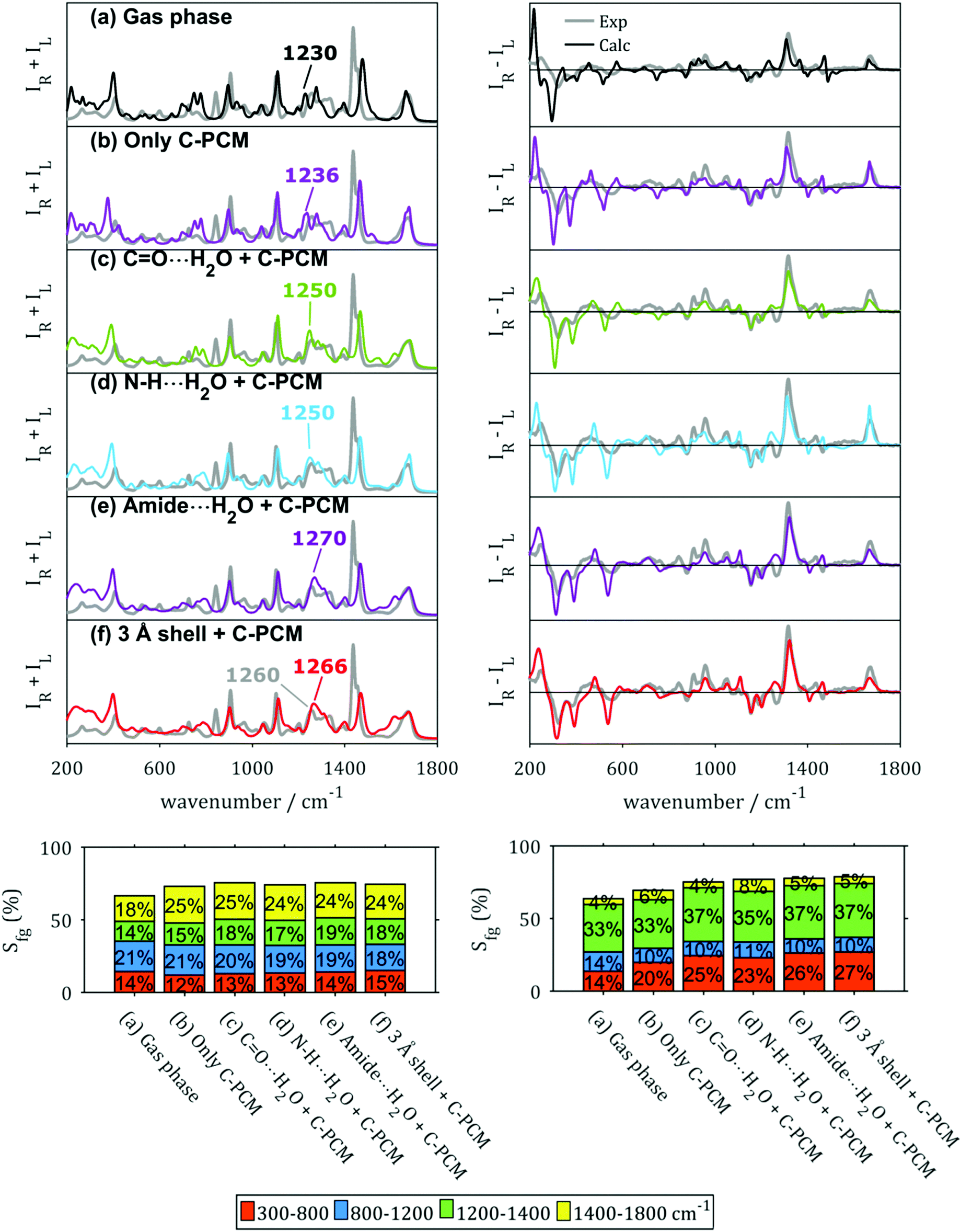 The Effect Of Protein Backbone Hydration On The Amide Vibrations In Raman And Raman Optical Activity Spectra Physical Chemistry Chemical Physics Rsc Publishing