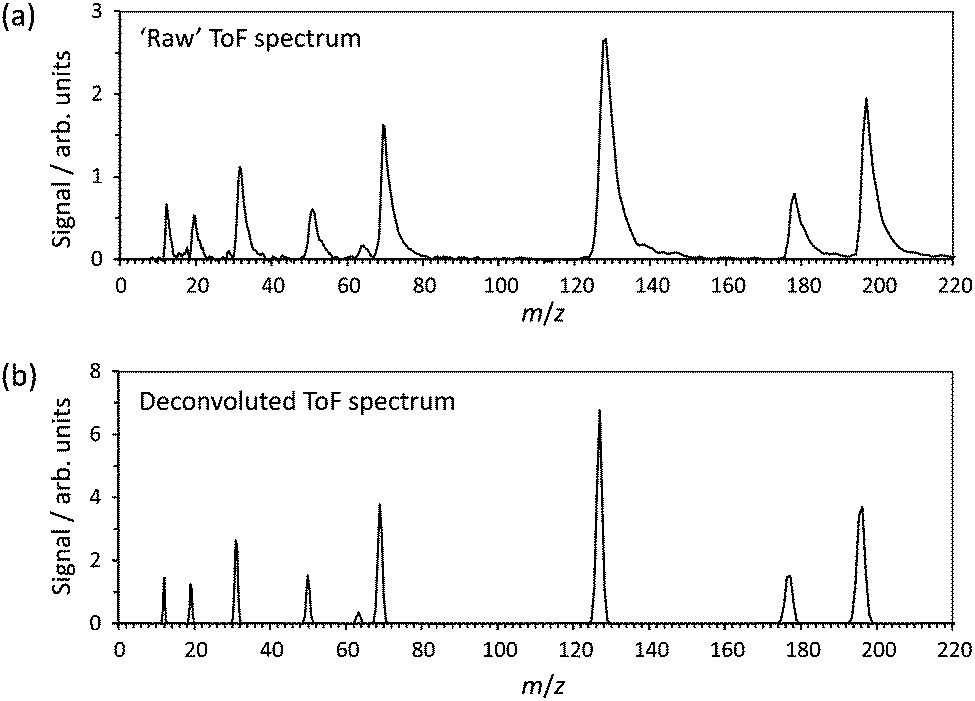 C I And C F Bond Breaking Dynamics In The Dissociative Electron Ionization Of Cf3i Physical Chemistry Chemical Physics Rsc Publishing