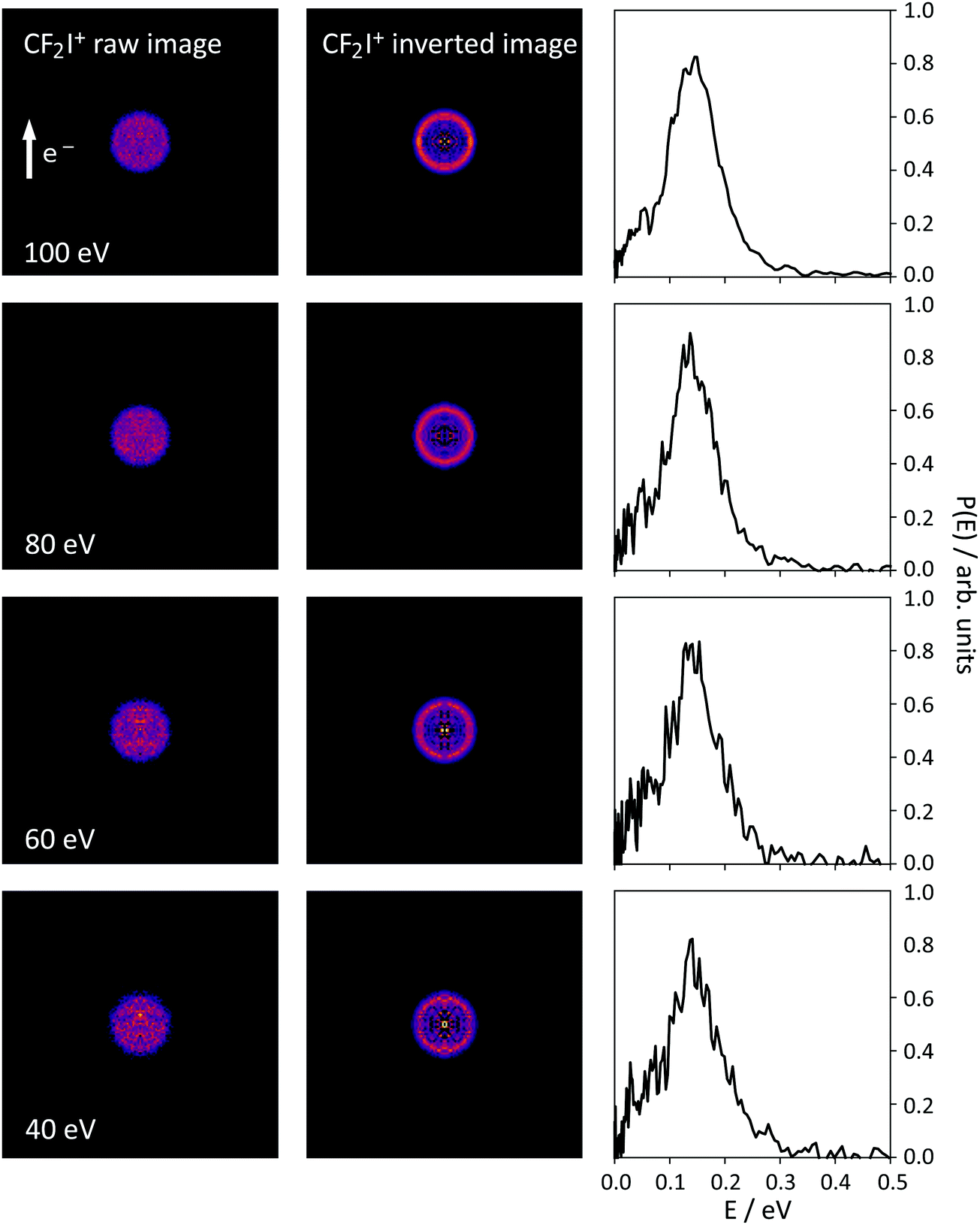 C I And C F Bond Breaking Dynamics In The Dissociative Electron Ionization Of Cf3i Physical Chemistry Chemical Physics Rsc Publishing