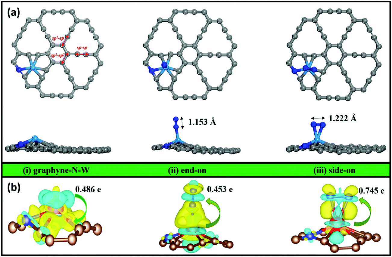 Single Tungsten Atom Supported On N Doped Graphyne As A High Performance Electrocatalyst For Nitrogen Fixation Under Ambient Conditions Physical Chemistry Chemical Physics Rsc Publishing