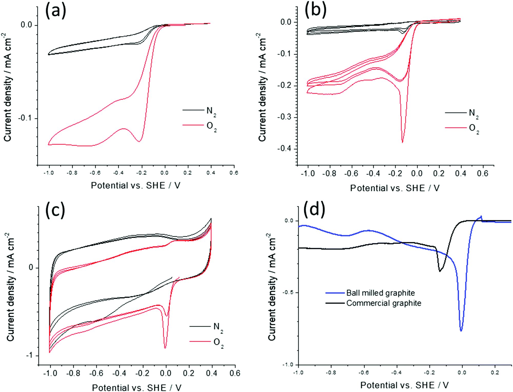 Role Of The Carbon Defects In The Catalytic Oxygen Reduction