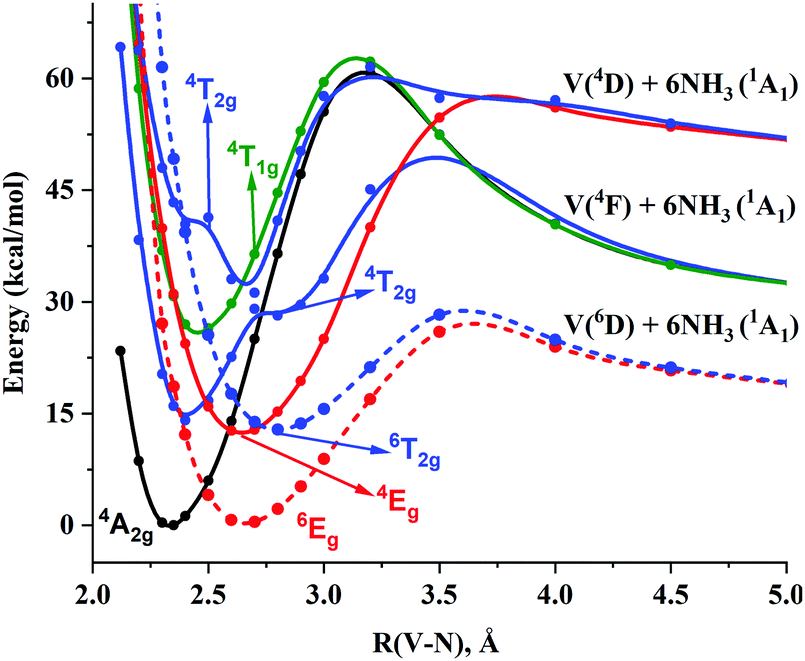 Transition Metal Solvated Electron Precursors Diffuse And 3d Electrons In V Nh3 0 6 Physical Chemistry Chemical Physics Rsc Publishing