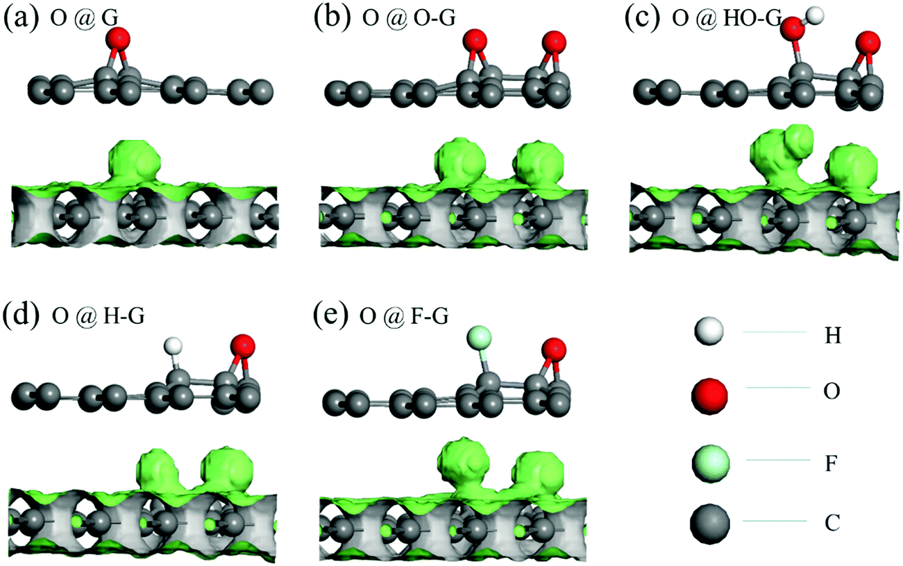 Thermodynamics And Kinetics Of An Oxygen Adatom On Pristine And Functionalized Graphene Insight Gained Into Their Anticorrosion Properties Physical Chemistry Chemical Physics Rsc Publishing