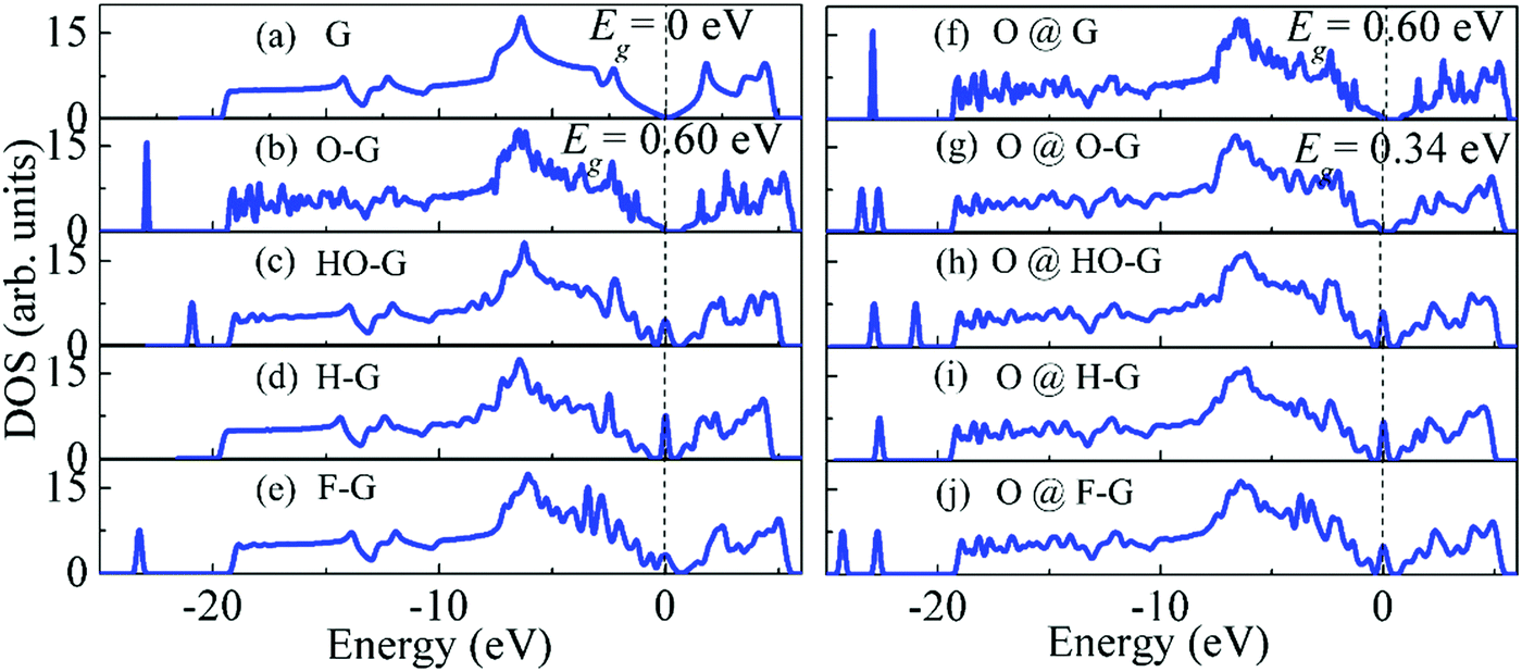 Thermodynamics And Kinetics Of An Oxygen Adatom On Pristine And Functionalized Graphene Insight Gained Into Their Anticorrosion Properties Physical Chemistry Chemical Physics Rsc Publishing