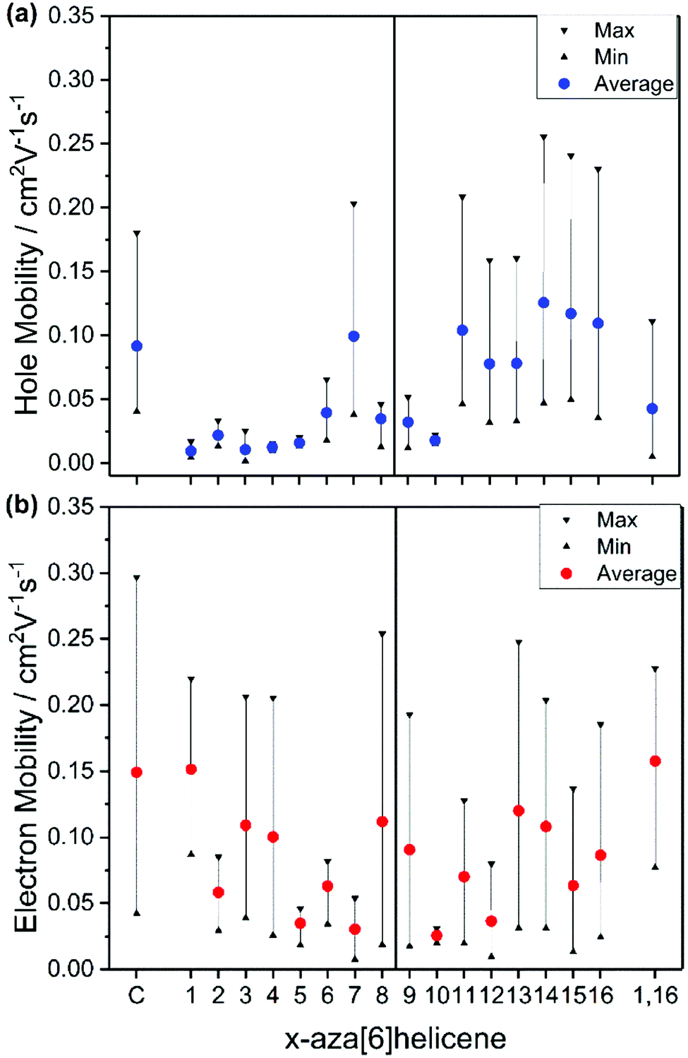 The Influence Of Nitrogen Position On Charge Carrier Mobility In Enantiopure Aza 6 Helicene Crystals Physical Chemistry Chemical Physics Rsc Publishing