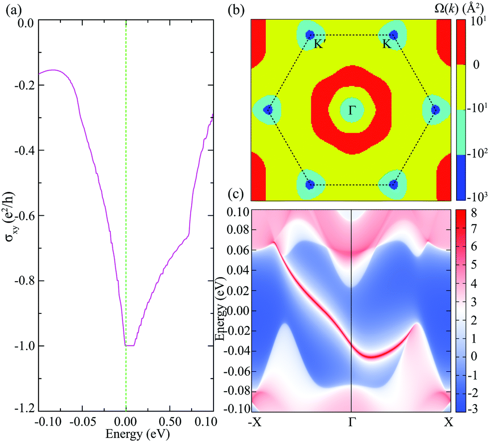 Prediction Of Intrinsic Two Dimensional Ferromagnetism Realized Quantum Anomalous Hall Effect Physical Chemistry Chemical Physics Rsc Publishing