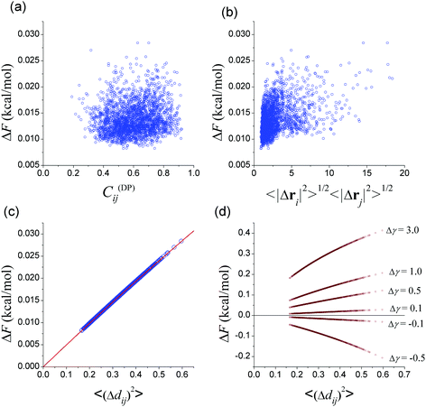 Fluctuation Correlations As Major Determinants Of Structure And Dynamics Driven Allosteric Effects Physical Chemistry Chemical Physics Rsc Publishing