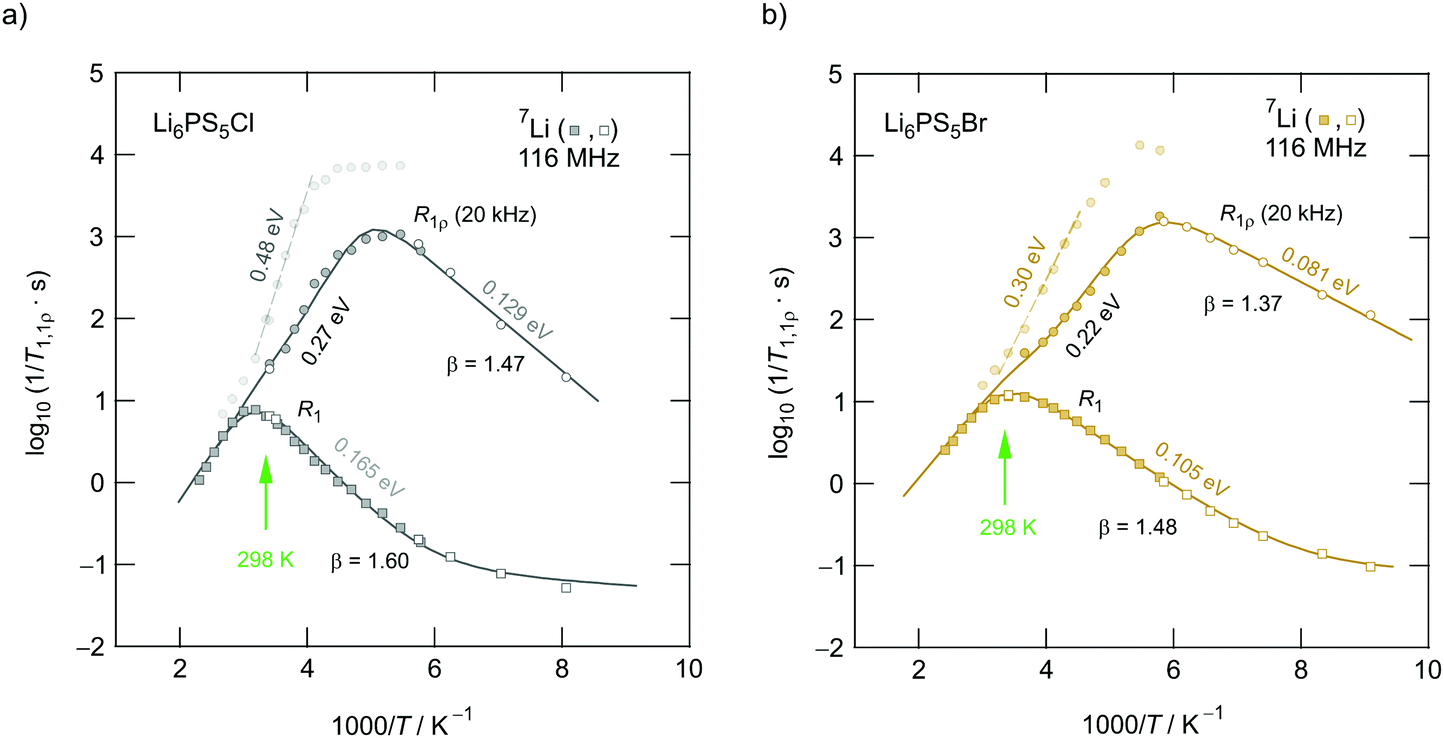 Substitutional disorder: structure and ion dynamics of the argyrodites ...