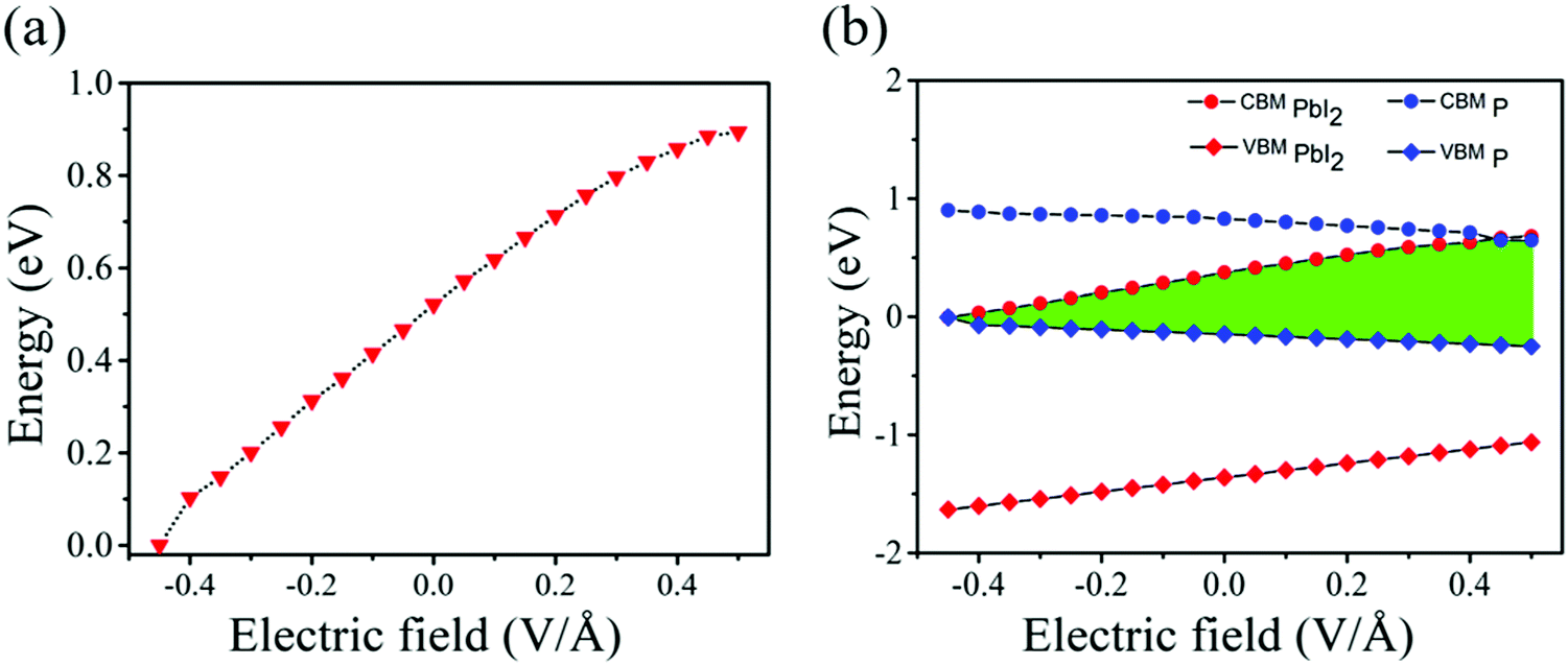 The Electric Field Modulation Of Electronic Properties In A Type Ii Phosphorene Pbi2 Van Der Waals Heterojunction Physical Chemistry Chemical Physics Rsc Publishing