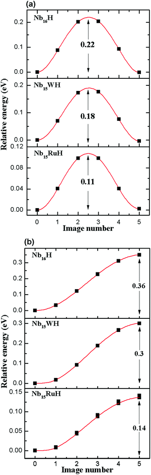 Understanding Of Transition Metal Ru W Doping Into Nb For Improved Thermodynamic Stability And Hydrogen Permeability Density Functional Theory Calculations Physical Chemistry Chemical Physics Rsc Publishing