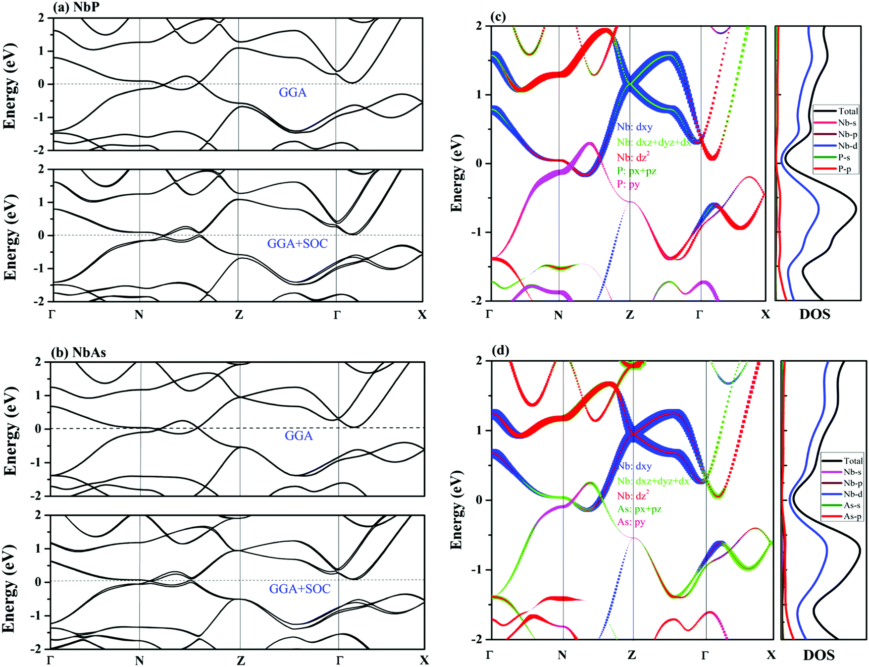 Anisotropic Thermoelectric Properties Of Weyl Semimetal Nbx X P And As A Potential Thermoelectric Material Physical Chemistry Chemical Physics Rsc Publishing