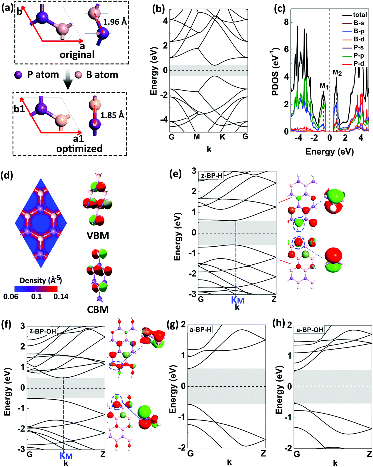 Tuning Electronic Properties Of Boron Phosphide Nanoribbons By Edge Passivation And Deformation Physical Chemistry Chemical Physics Rsc Publishing