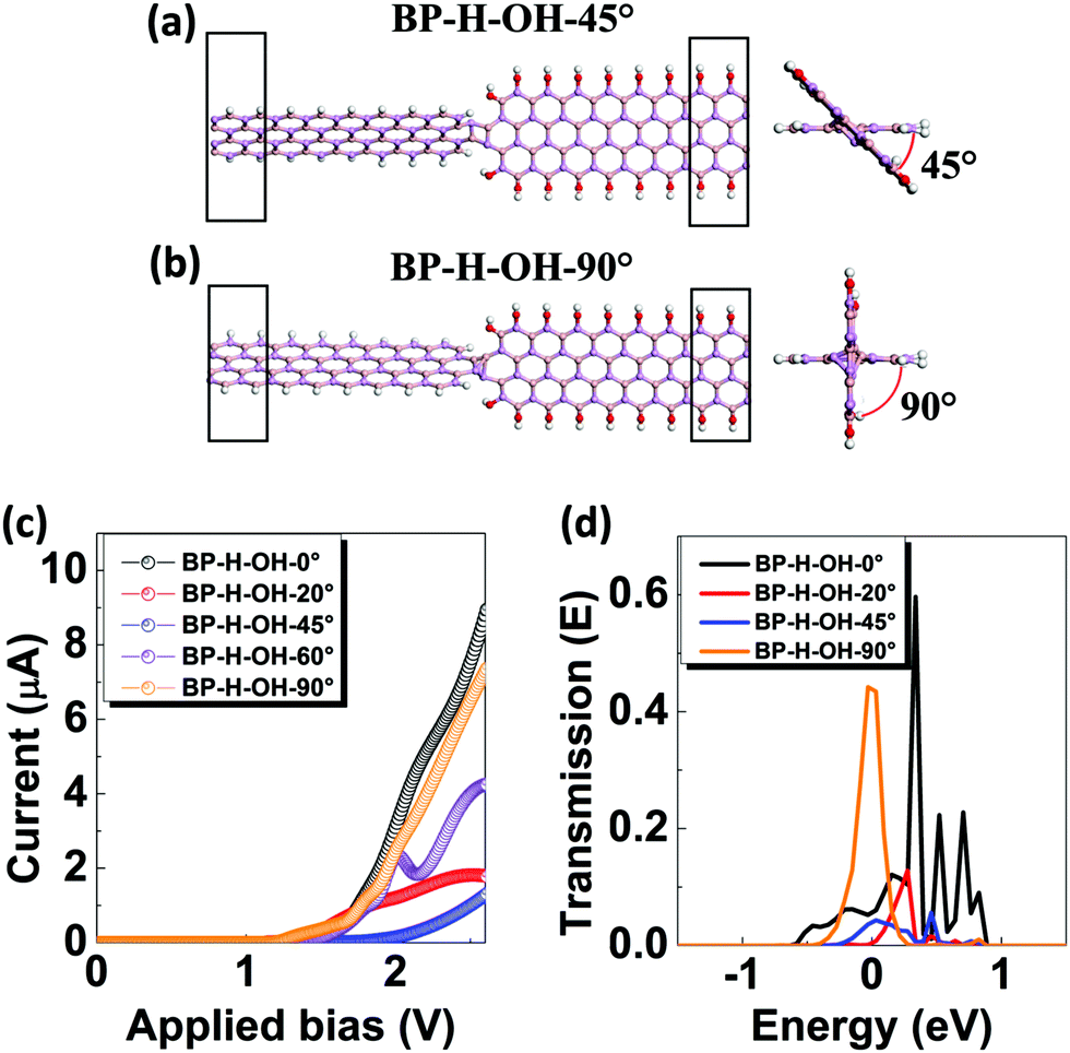 Tuning Electronic Properties Of Boron Phosphide Nanoribbons By Edge Passivation And Deformation Physical Chemistry Chemical Physics Rsc Publishing