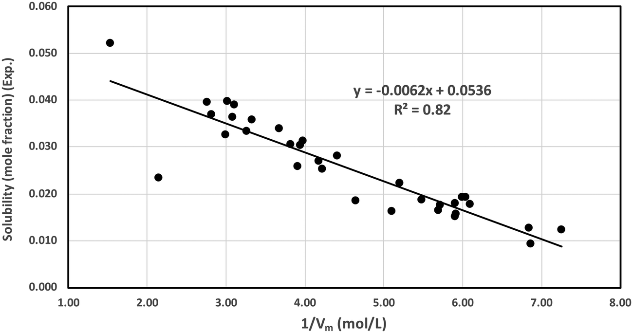 Modeling solubility of CO 2 gas in room temperature ionic liquids using ...