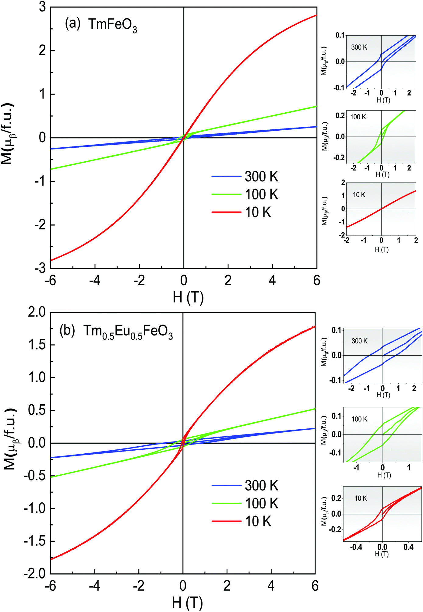 Spin Lattice Correlation In Eu3 Doped Antiferromagnet Tmfeo3 Physical Chemistry Chemical Physics Rsc Publishing