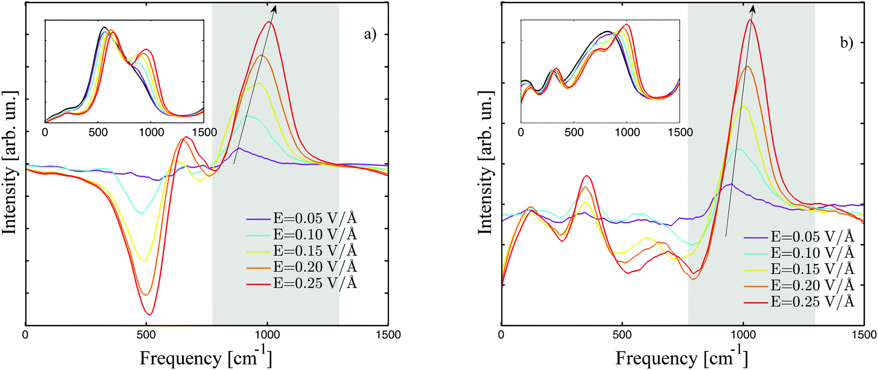 Ab Initio Spectroscopy Of Water Under Electric Fields Physical Chemistry Chemical Physics Rsc Publishing