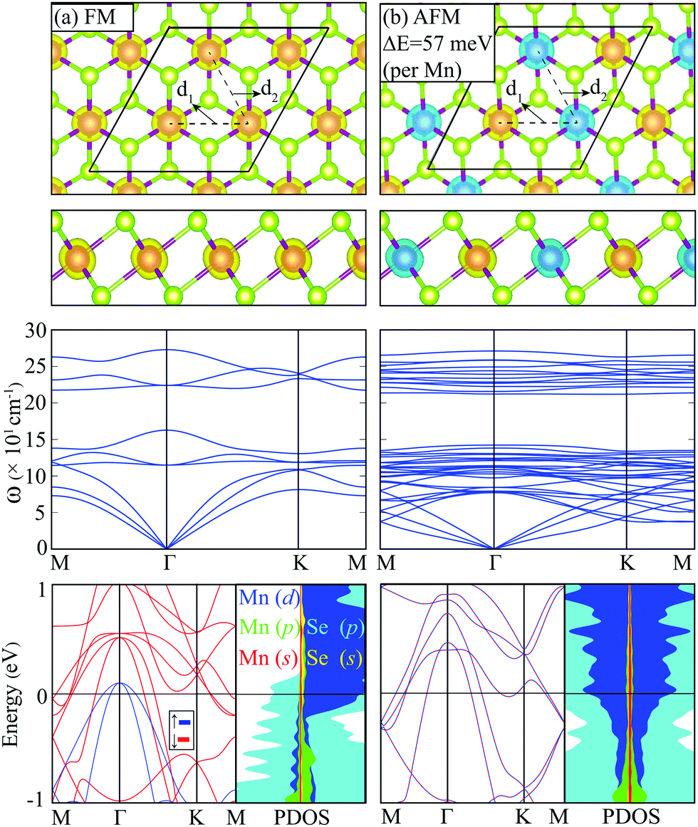 Defect Tolerant And Dimension Dependent Ferromagnetism In Mnse2 Physical Chemistry Chemical Physics Rsc Publishing