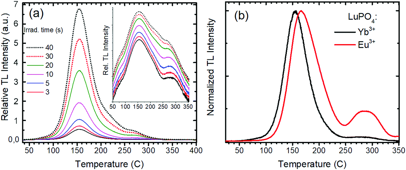 Lupo4yb Phosphor With Concerted Uv And Ir Thermoluminescent - 