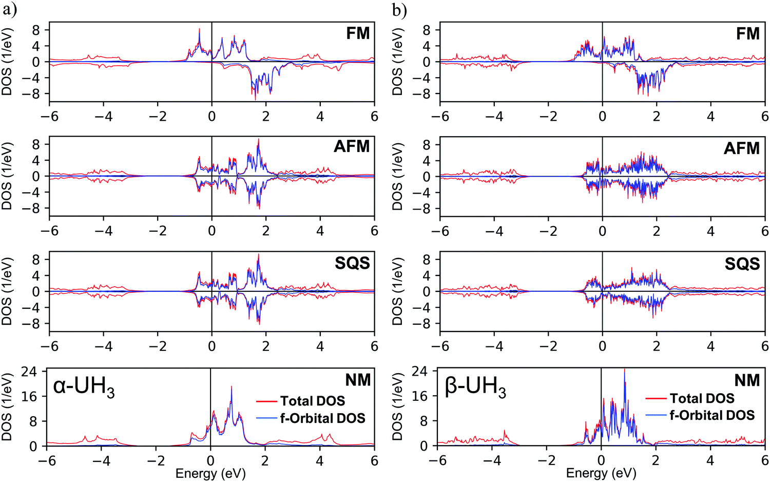 A Comparative Study On Modeling Of The Ferromagnetic And Paramagnetic States Of Uranium Hydride Using A Dft U Method Physical Chemistry Chemical Physics Rsc Publishing