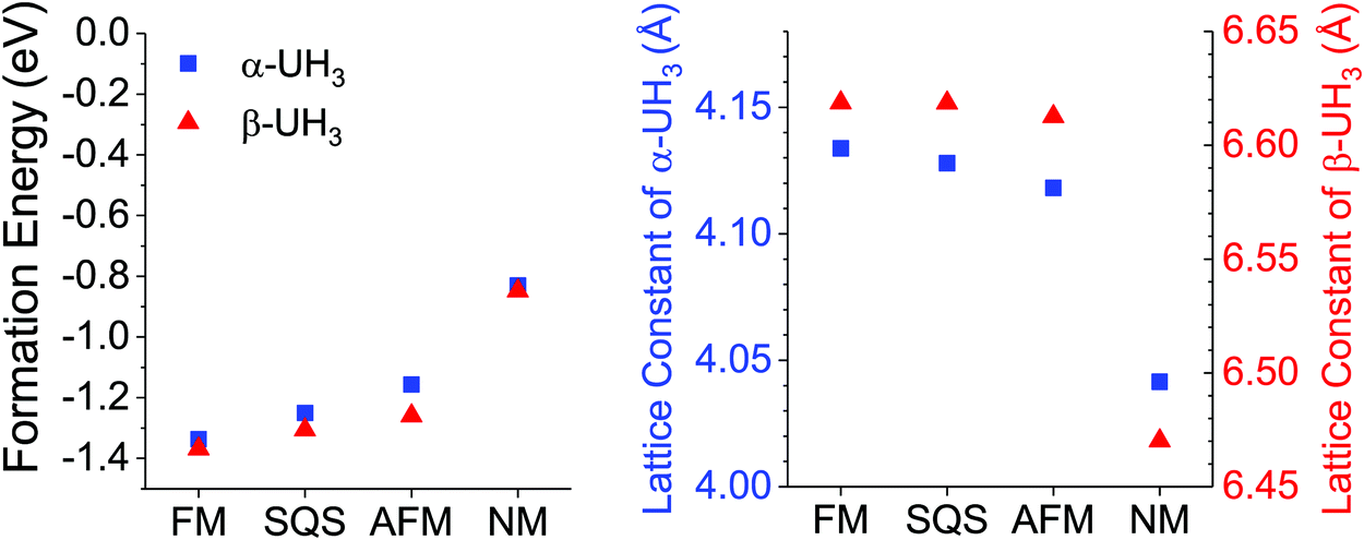 A Comparative Study On Modeling Of The Ferromagnetic And Paramagnetic States Of Uranium Hydride Using A Dft U Method Physical Chemistry Chemical Physics Rsc Publishing