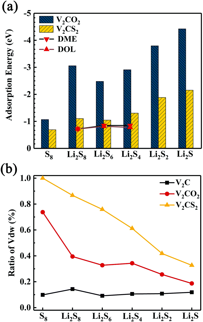 Sulfur Functionalized Vanadium Carbide Mxene V2cs2 As A Promising Anchoring Material For Lithium Sulfur Batteries Physical Chemistry Chemical Physics Rsc Publishing