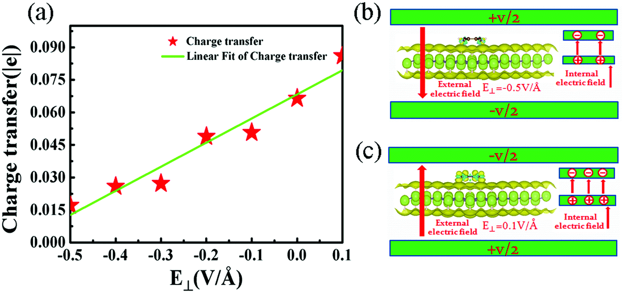 Electric Field Tunable Molecular Adsorption On Germanane Physical Chemistry Chemical Physics Rsc Publishing