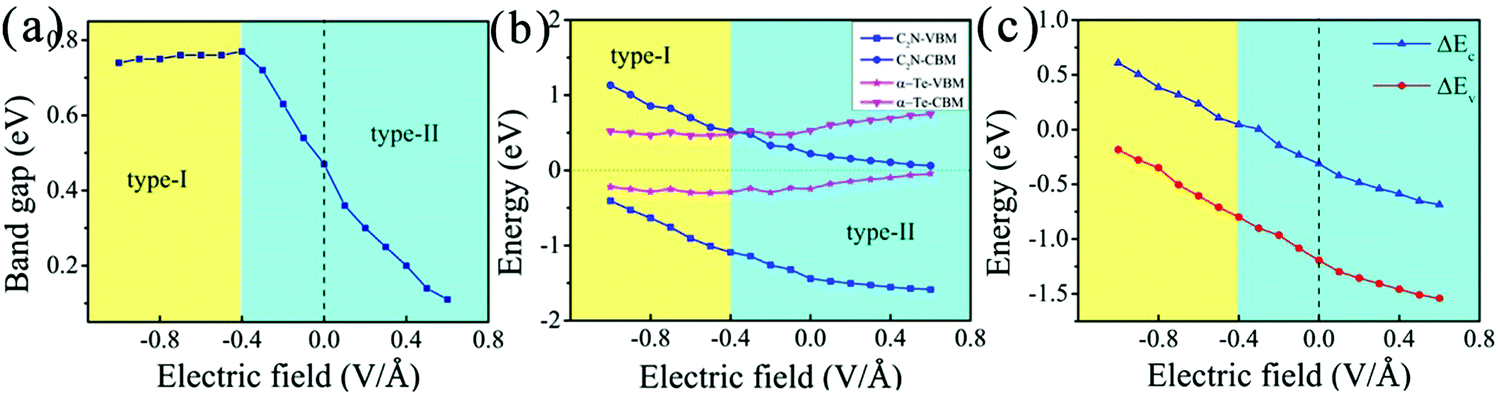 A Type Ii C2n A Te Van Der Waals Heterojunction With Improved Optical Properties By External Perturbation Physical Chemistry Chemical Physics Rsc Publishing