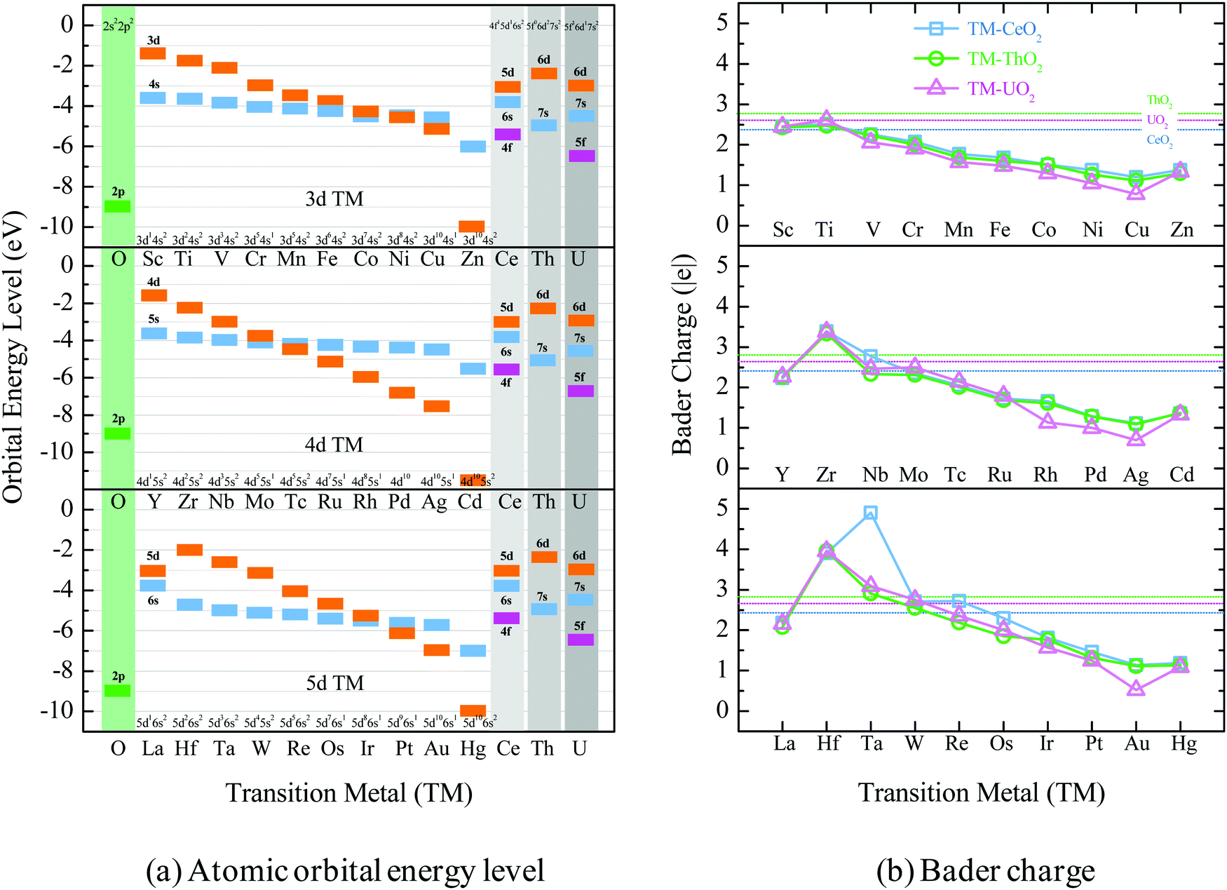 Dependency Of F States In Fluorite Type Xo2 X Ce Th U On The Stability And Electronic State Of Doped Transition Metals Physical Chemistry Chemical Physics Rsc Publishing