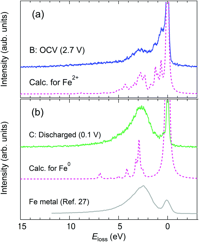 Operando Soft X Ray Emission Spectroscopy Of The Fe2o3 Anode To Observe The Conversion Reaction Physical Chemistry Chemical Physics Rsc Publishing