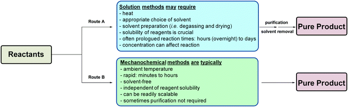 Main Group Mechanochemistry From Curiosity To Established Protocols 