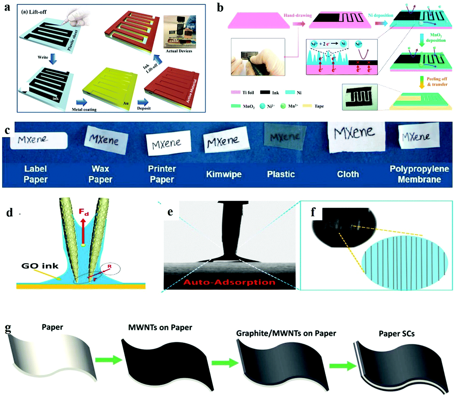 Printed Supercapacitors Materials Printing And Applications Chemical Society Reviews Rsc Publishing