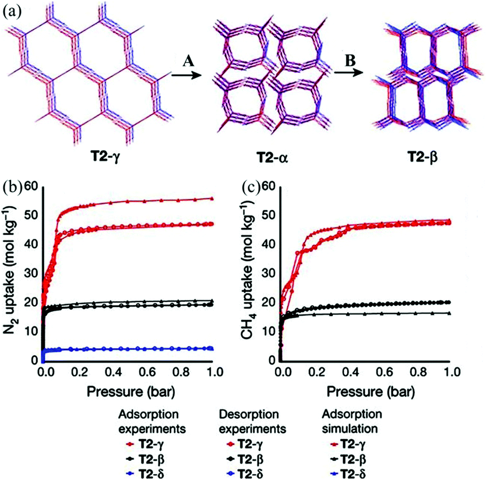 Multifunctional Porous Hydrogen Bonded Organic Framework Materials Chemical Society Reviews Rsc Publishing
