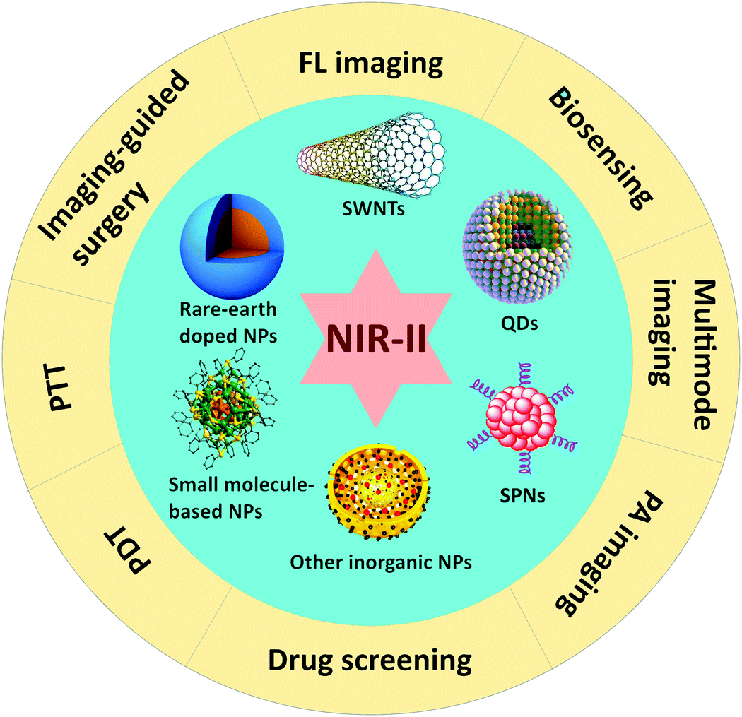 Optical Nano Agents In The Second Near Infrared Window For - 