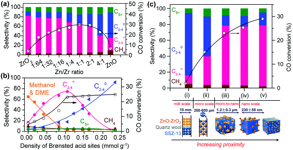 New Horizon In C1 Chemistry Breaking The Selectivity Limitation In Transformation Of Syngas And Hydrogenation Of Co2 Into Hydrocarbon Chemicals And Fuels Chemical Society Reviews Rsc Publishing