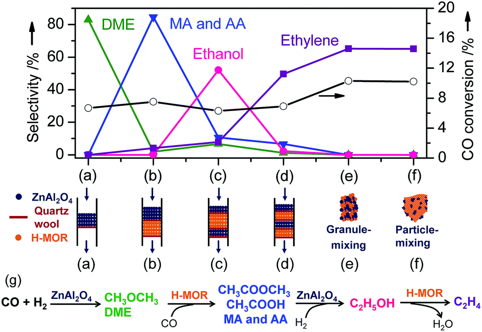 New Horizon In C1 Chemistry Breaking The Selectivity Limitation In Transformation Of Syngas And Hydrogenation Of Co2 Into Hydrocarbon Chemicals And Fuels Chemical Society Reviews Rsc Publishing